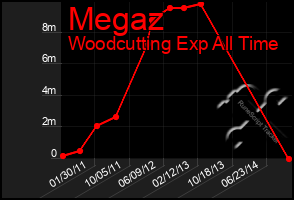 Total Graph of Megaz