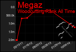 Total Graph of Megaz