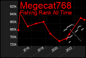 Total Graph of Megecat768