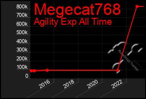 Total Graph of Megecat768