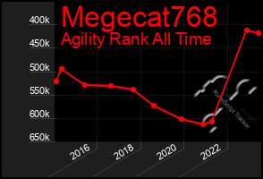 Total Graph of Megecat768