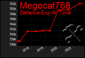 Total Graph of Megecat768