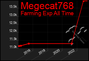 Total Graph of Megecat768