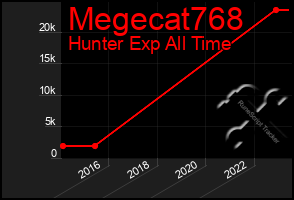 Total Graph of Megecat768