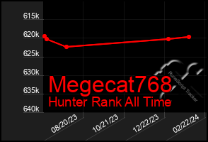 Total Graph of Megecat768