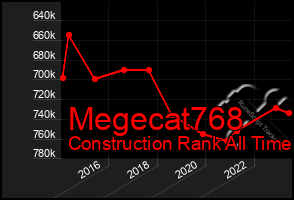 Total Graph of Megecat768