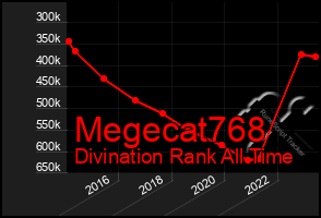 Total Graph of Megecat768