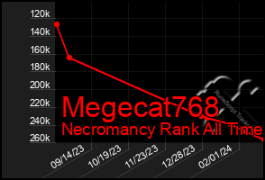 Total Graph of Megecat768