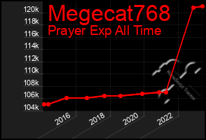 Total Graph of Megecat768