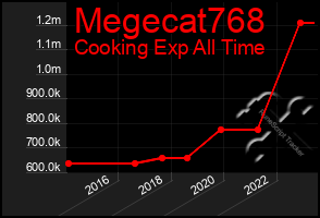 Total Graph of Megecat768