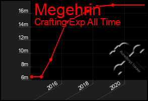 Total Graph of Megehrin