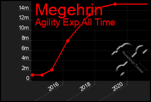 Total Graph of Megehrin