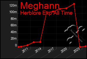 Total Graph of Meghann