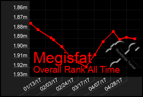 Total Graph of Megisfat