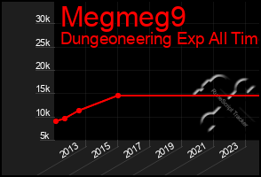 Total Graph of Megmeg9