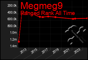Total Graph of Megmeg9