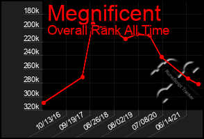 Total Graph of Megnificent