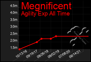 Total Graph of Megnificent