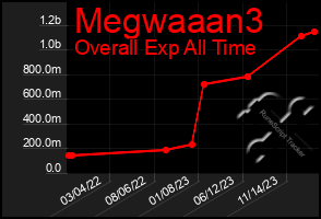 Total Graph of Megwaaan3