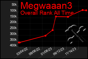 Total Graph of Megwaaan3