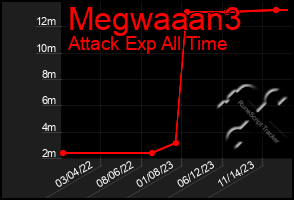 Total Graph of Megwaaan3