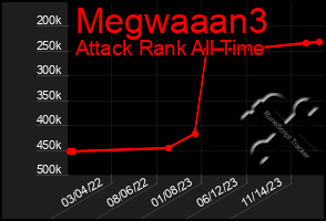 Total Graph of Megwaaan3