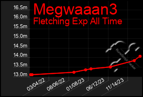 Total Graph of Megwaaan3