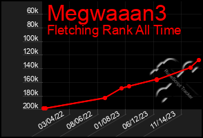 Total Graph of Megwaaan3