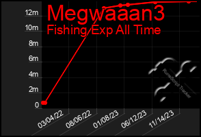 Total Graph of Megwaaan3