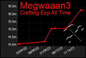 Total Graph of Megwaaan3