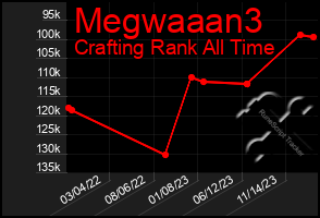 Total Graph of Megwaaan3