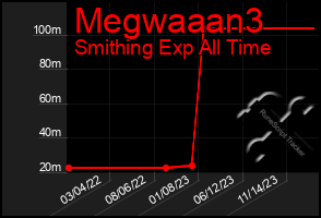 Total Graph of Megwaaan3