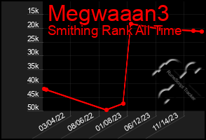 Total Graph of Megwaaan3