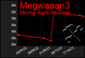 Total Graph of Megwaaan3