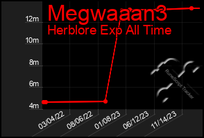 Total Graph of Megwaaan3