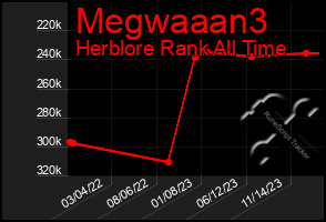 Total Graph of Megwaaan3