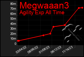 Total Graph of Megwaaan3