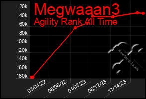 Total Graph of Megwaaan3