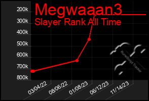 Total Graph of Megwaaan3