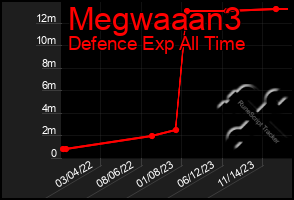 Total Graph of Megwaaan3