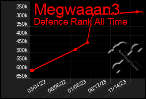 Total Graph of Megwaaan3