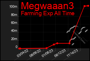 Total Graph of Megwaaan3