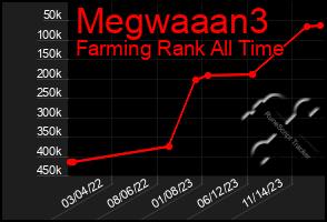 Total Graph of Megwaaan3