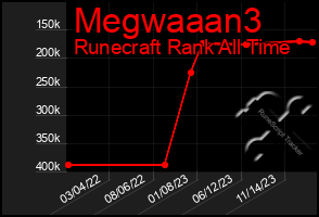 Total Graph of Megwaaan3