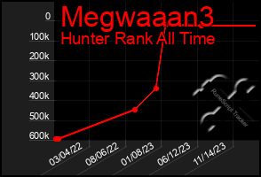 Total Graph of Megwaaan3