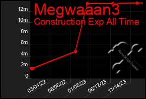 Total Graph of Megwaaan3