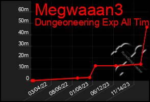 Total Graph of Megwaaan3