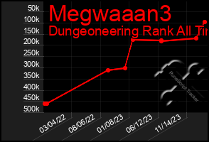 Total Graph of Megwaaan3