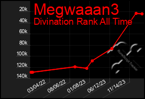 Total Graph of Megwaaan3