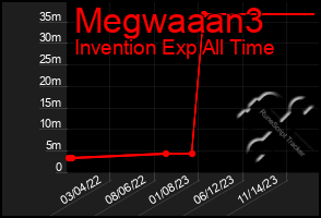 Total Graph of Megwaaan3